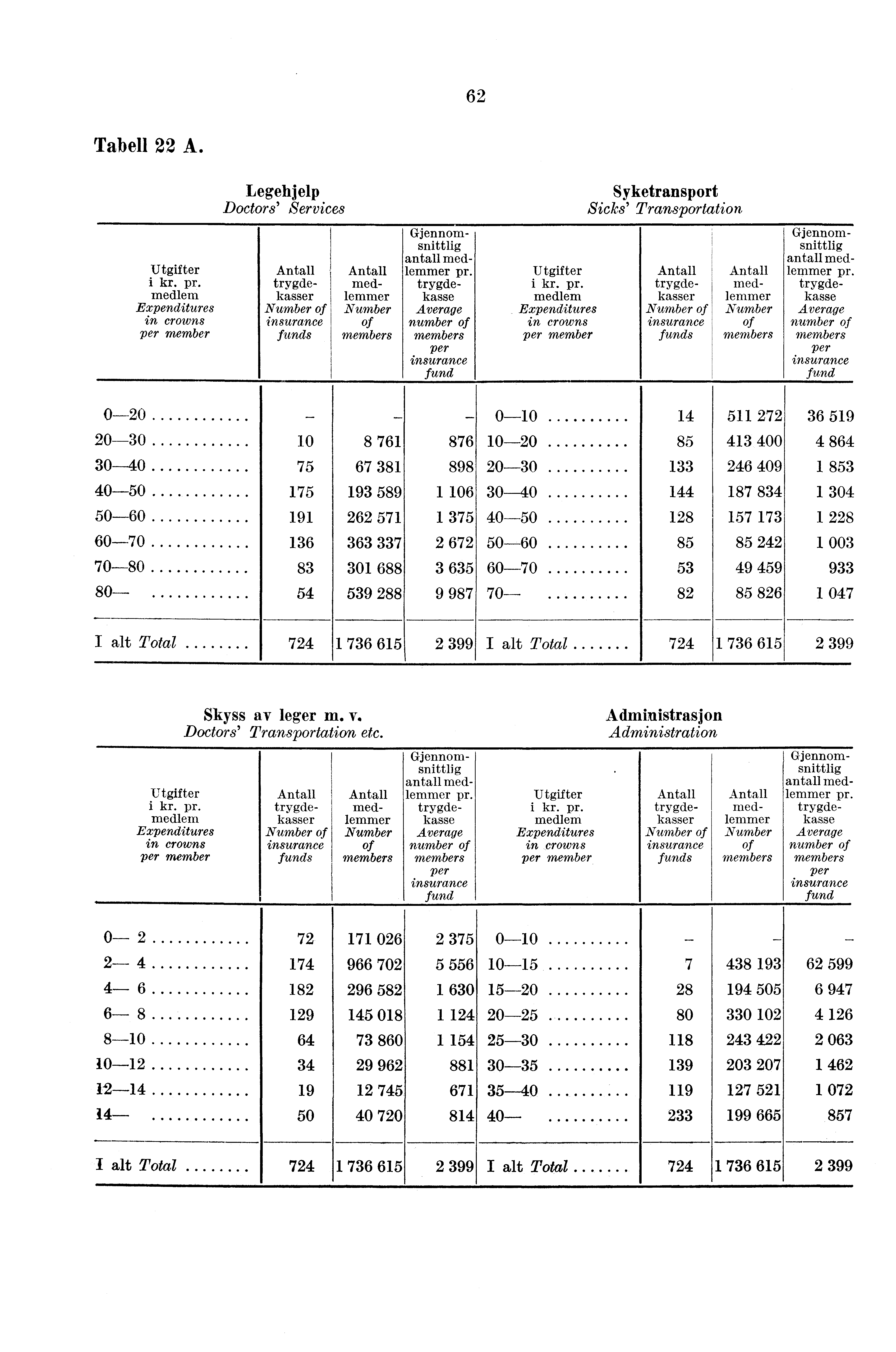 62 Tabell 22 A. Legehjelp Doctors' Services Gjennomsnittlig antall med- Syketransport Sicks' Transportation, Gjennomsnittlig antall med- Utgifter Antall Antall lemmer pr.
