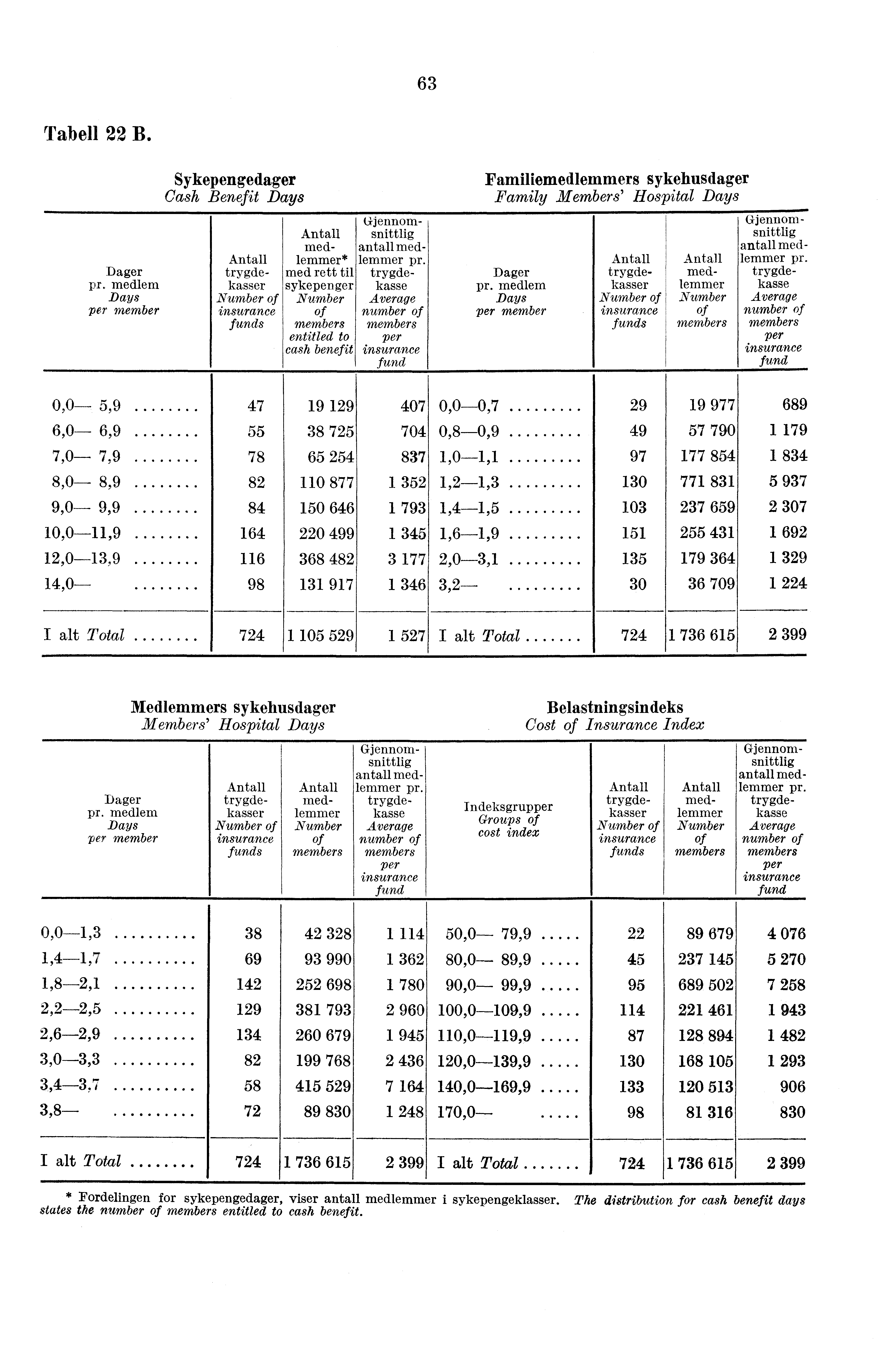 63 Tabell 22 B. Sykepengedager Cash Benefit Days Antall med- Antall lemmer* lemmer pr. Antall Antall lemmer pr. Dager trygde- med rett til trygde- Dager trygde- med- trygdepr.