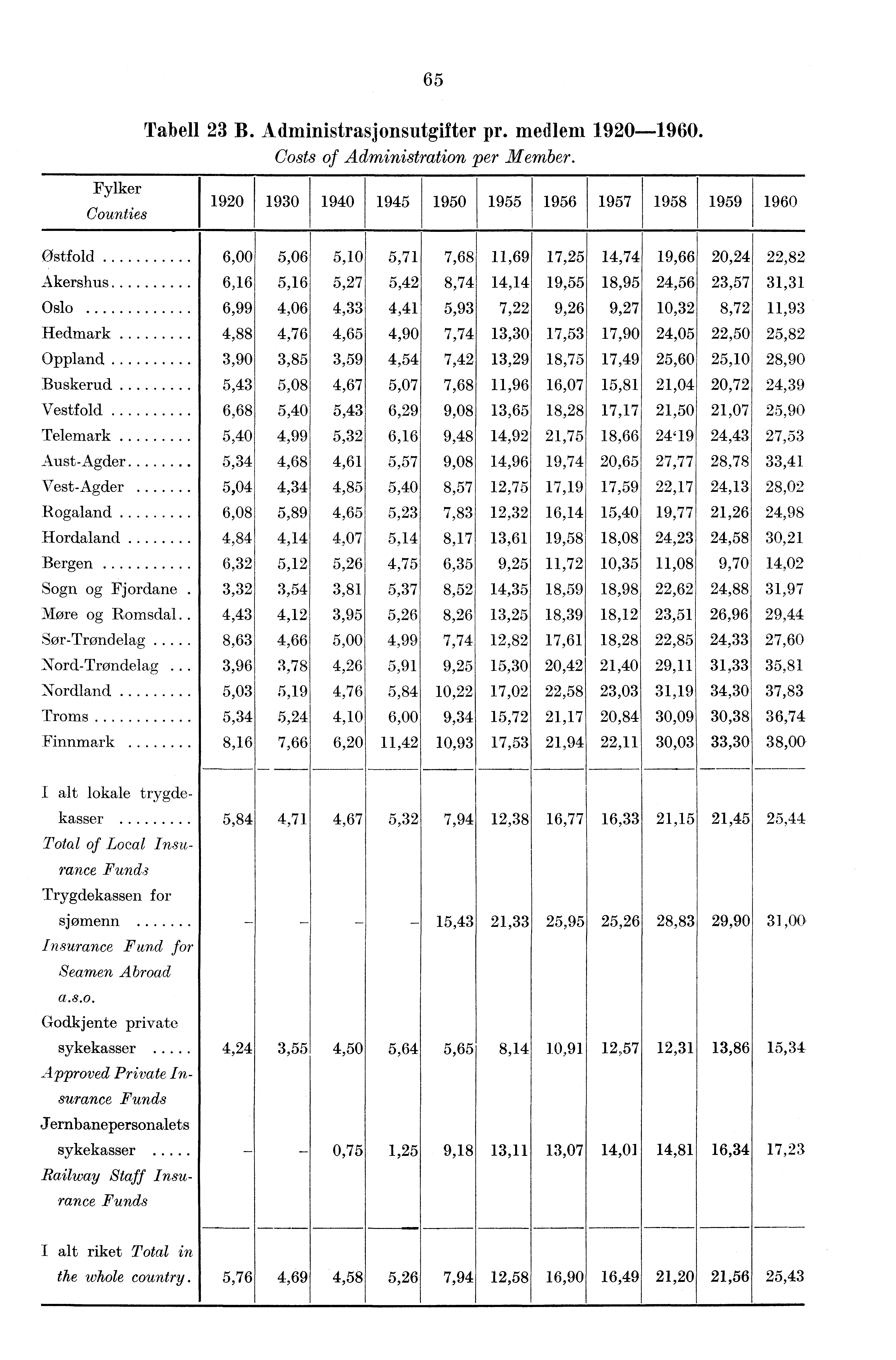 6 5 Tabell 23 B. Administrasjonsutgifter pr. medlem 1920-196O. Costs of Administration per Member.