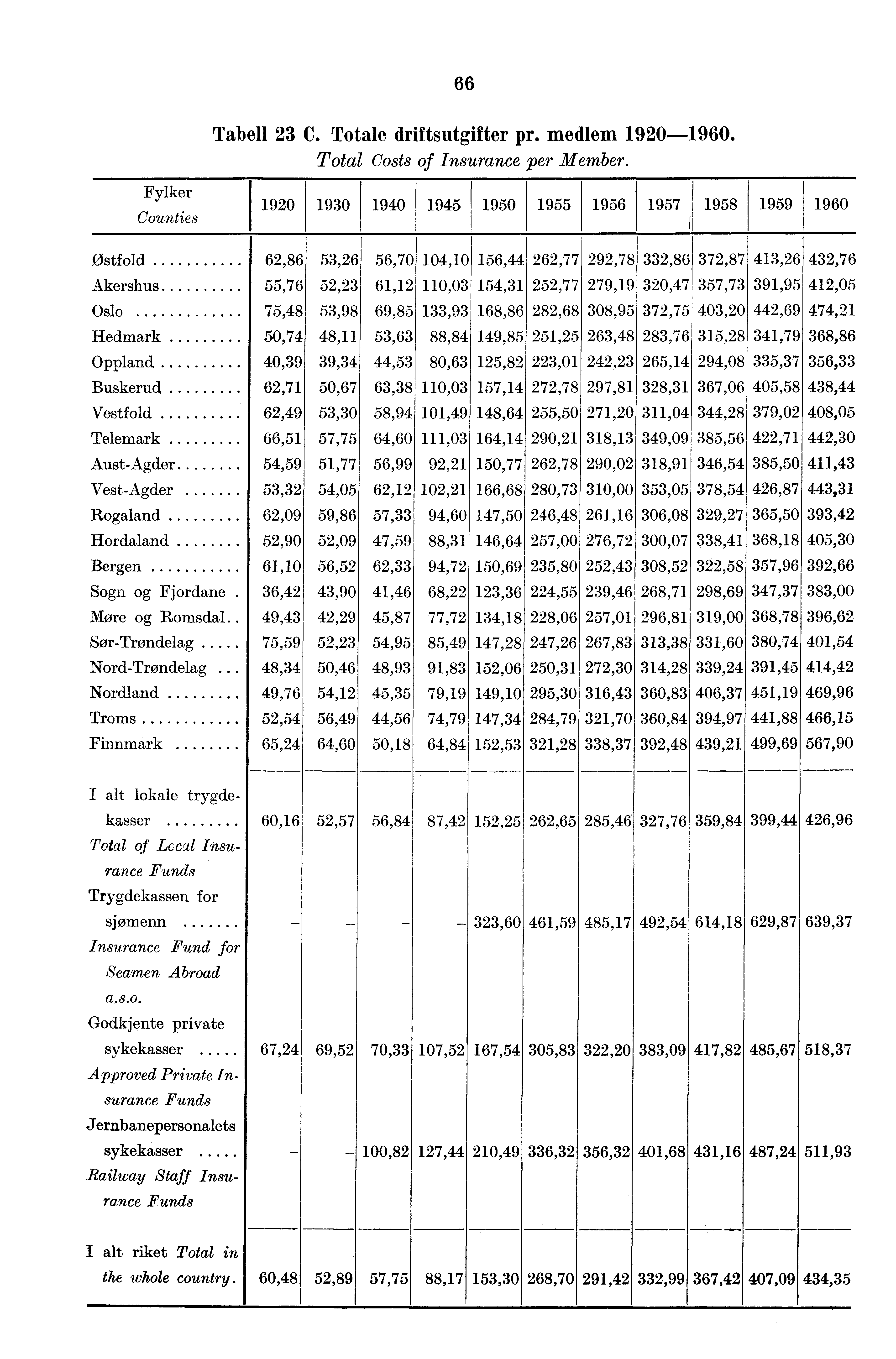 66 Tabell 23 C. Totale driftsutgifter pr. medlem 1920-1960. Total Costs of Insurance per Member.