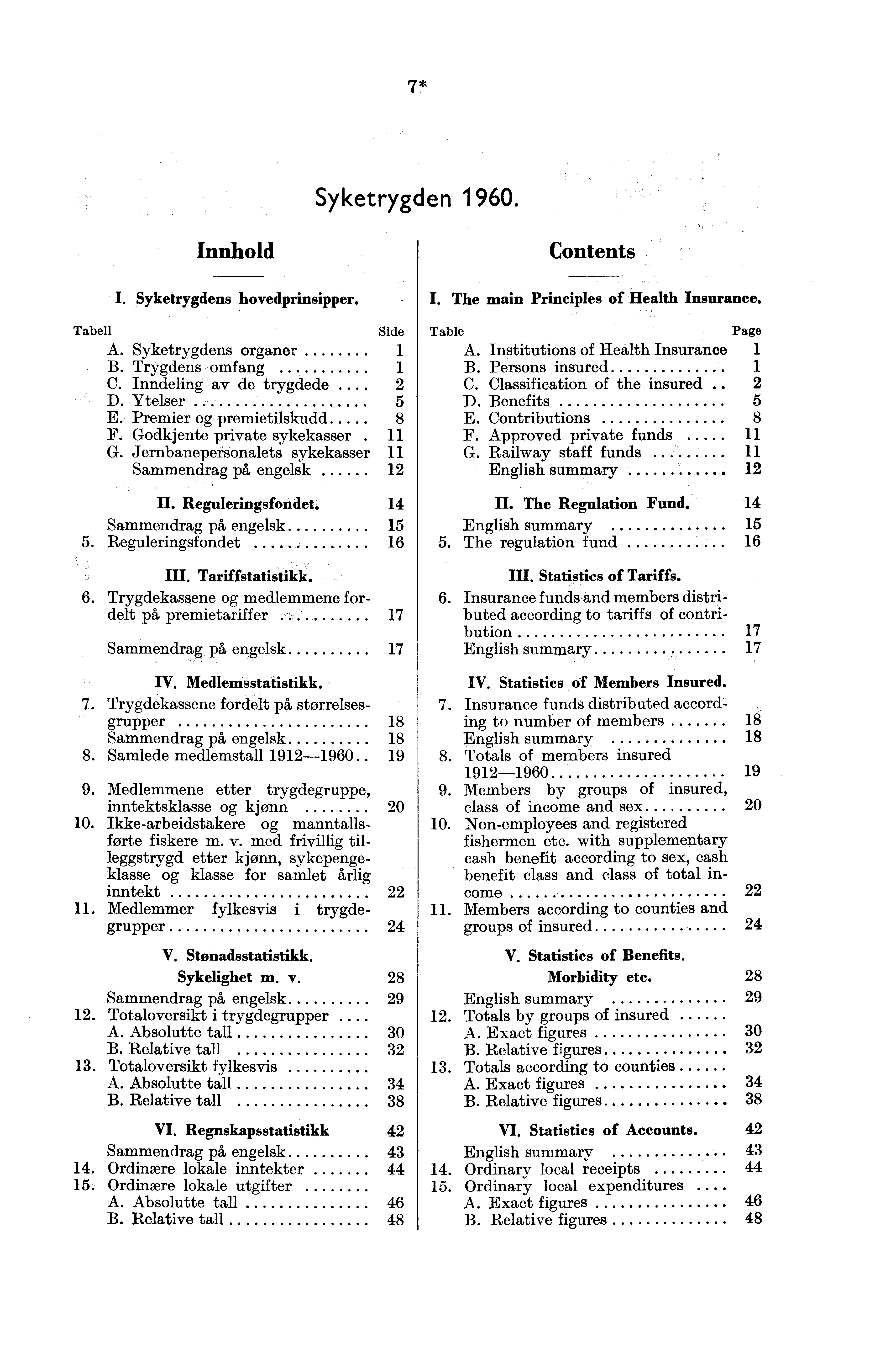 Syketrygden 1960. Innhold Contents I. Syketrygdens hovedprinsipper. I. The main Principles of Health Insurance. Side Tabell Table Page 1 A. Syketrygdens organer B. Trygdens omfang A.