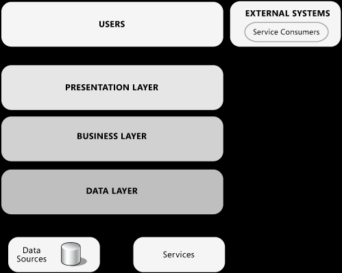 Microsoft Application Architecture Guide