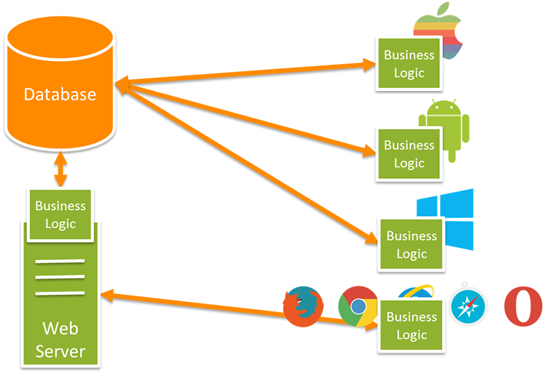 Server(s) Bad Architecture Example Clients Let s consider a modern application which may include several mobile apps on various platforms and usually some kind of web application too.