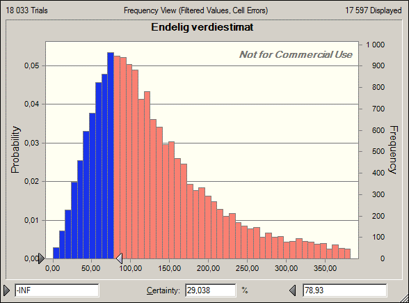 164 14-2 ser vi at det er 29,04 % sannsynlighet for at verdien på XXL-aksjen er under 80 % av vårt estimat, mens det er 46,32 % sannsynlighet for at aksjeverdien er over 120 % av vårt estimat.