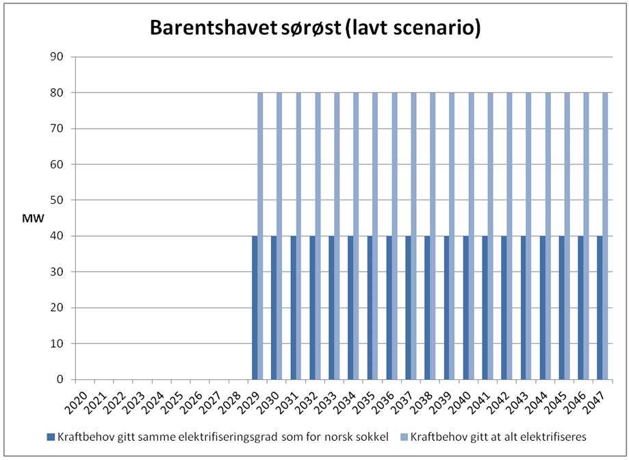 Side 14 Figur 7 viser behov for elektrisitet en utbyggingsløsning som vist i figur 6 kan kreve. De blågrå søylene viser kraftbehovet som må dekkes fra land hvis hele forbruket blir elektrifisert.