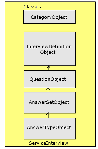 4. OVERSIKT Denne modellen viser hvilke funkjsoner som eksisterer i ServiceInterview. Disse vil bli forklart nærmere i kapittel 4. Dette er klassene som er definert i ServiceInterview.