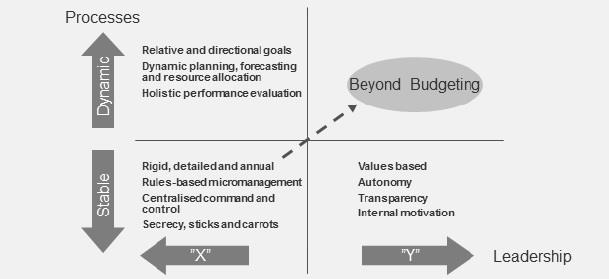 Figur 2.2 Beyond Budgeting (Bogsnes, 2012, s. 5) 2.3.1 Bakgrunn og forklaring Beyond Budgeting er en modell som går ut på virksomhetsstyring uten tradisjonelle budsjetter.