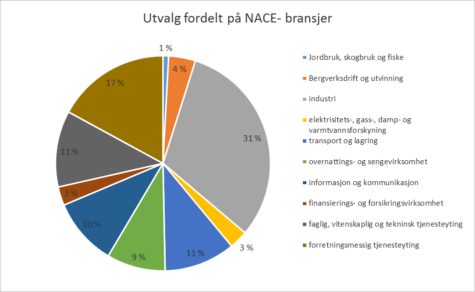 Ved nasjonale undersøkelser brukes ofte et utvalg på 1200-1500 respondenter (Jacobsen, 2005, s.