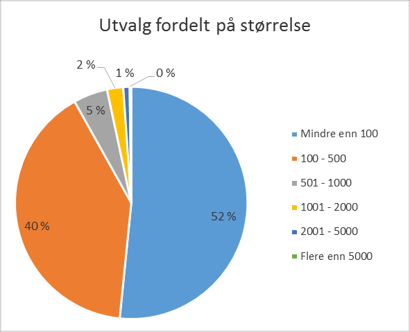 på utvalget.