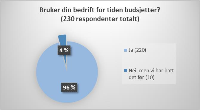 budsjetteringsprosessen. Samtidig svarte 4% at de vurderer å avskaffe budsjettet, og 2% at de var i en prosess med å avskaffe budsjettet. Fullstendig oversikt over svarene vises i figurene under.