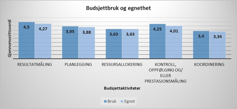 å ta stilling til hvor egnet de mente budsjettet var til de forskjellige aktivitetene. Totalt sett viser det seg at budsjettet blir oppfattet som egnet til de fleste aktivitetene. Tabell 4.