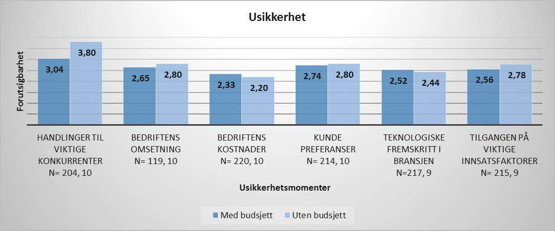 Figur 4.4 Usikkerhet, oppsummering 4.3.