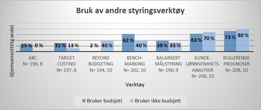 Figur 4.5 Bruk av andre styringsverktøy, oppsummert Opplevd nytte ved bruk av andre styringsverktøy ble målt på en skala, fra 1 ingen nytte til 5 svært høy nytte.