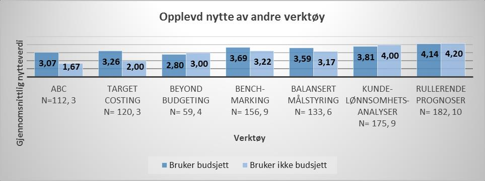 Opplevd nytte av andre styringsverktøy N Gj.snitt St.