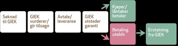 Figur 3.5: Garati-Institutt for EksportKreditt. 3.6 Eksportfinans Eksportfinans er en statlig bank som finansierer risikoprosjekter.