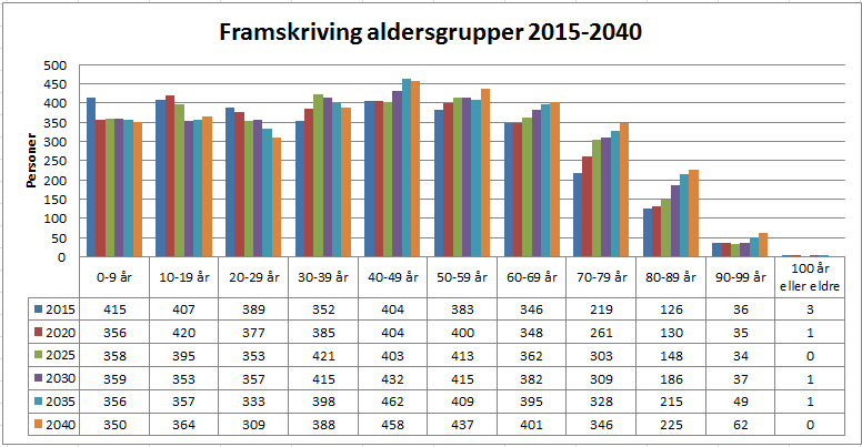 Framskriving aldersgrupper Fig. 2.5 I framskrivingsperioden ser ein at det i aldersgruppa 0-19 år vil vere ei reduksjon på om lag 20 %.