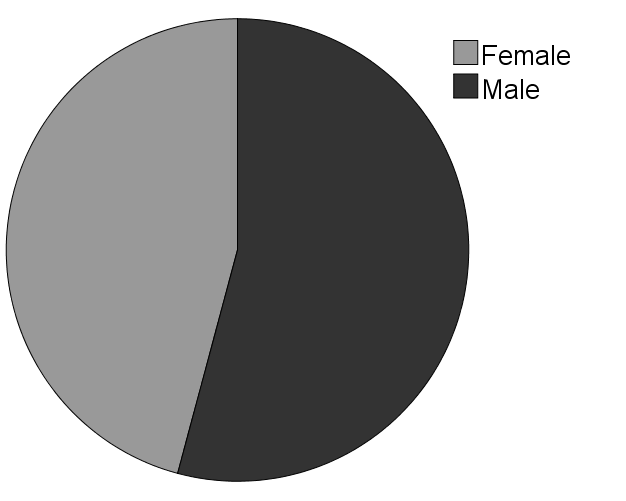 68 3. Kjønnsfordeling Kjønnsfordelingen i datasettet er meget jevn. Av de 264 godkjente respondentene er 143 personer (54,2 %) menn, mens 121 (45,8 %) er kvinner.