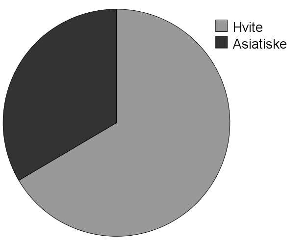 asiatisk opprinnelse. De resterende 28 respondentene (10,6 %) fordeler seg på fem andre alternativer.