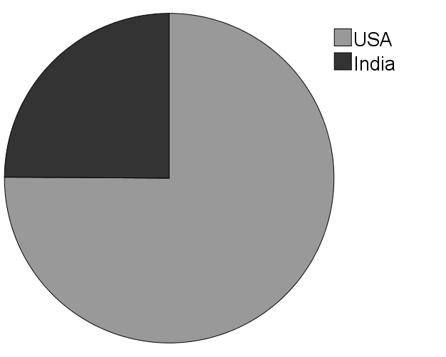 70 Figur 13: Bosted Når det gjelder bosted finner jeg som forventet at de to landende som er høyest representert er USA med 193 respondenter (73,1 %) og India med 64 respondenter (24,2 %).