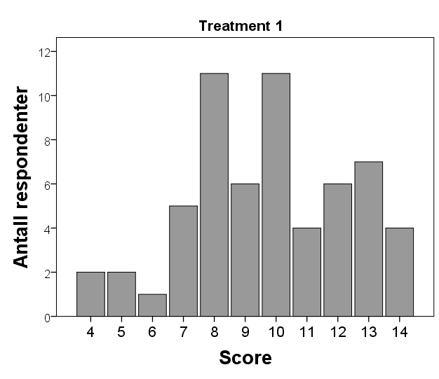 72 8. Fordelingen av score Fordelingen av score for hver treatment er vist i figur 16.