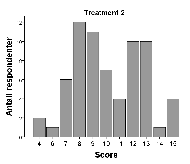 I treatment 1 finner man flest respondenter med score 8 og 10 poeng (11 respondenter), mens toppunktet i