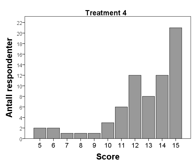 For treatment 3 og 4, som begge har finn-talloppgave, ser man at scoren ligger høyere på skalaen.