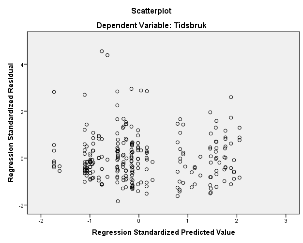 76 Regresjonsmodell 2 Også i modell 2 er det tre outliers med verdi over 3 i residualene. Det er dog ingen spesielle mønstre, og det virker derfor rimelig å anta at residualene har samme varians.