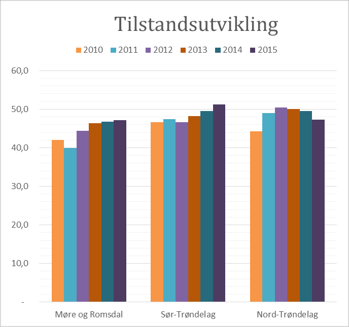 Dekketilstand utvikling i Møre og Romsdal fylkeskommune Grafen over viser kor stor del av vegnettet (i prosent) som har dekke som er klassifisert som dårleg eller svært dårleg.