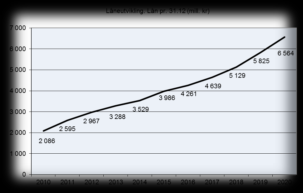 Ovanståande figur viser at fylkeskommunens lånegjeld er sterkt stigande i heile perioden 2010-2020.