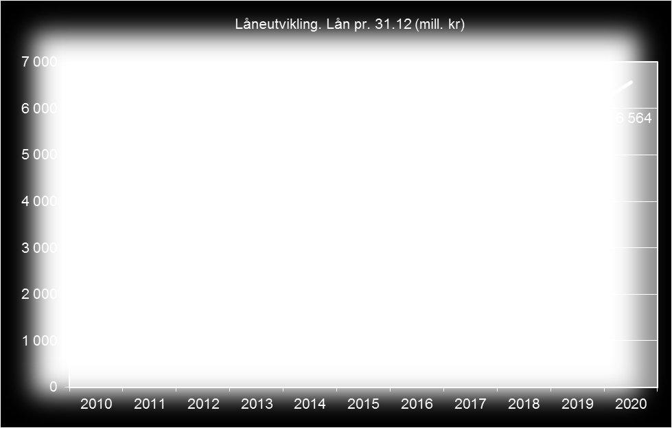 Gjeldsgraden gir utrykk for lånegjeldas belastning på fylkeskommunens drift.