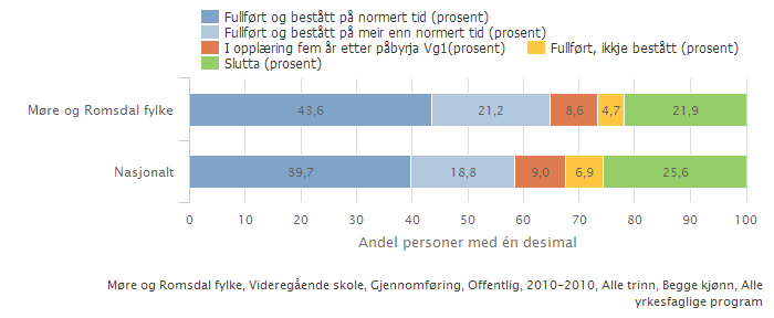 For studieforberedande program er tilsvarande tal 87,4 prosent for Møre og Romsdal og 85,7 prosent for landet.