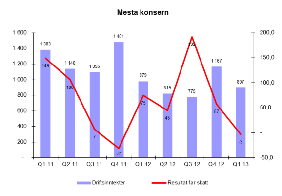 Dette gir en sammenlignbar driftsmargin på -0,7 % (1,3 %).