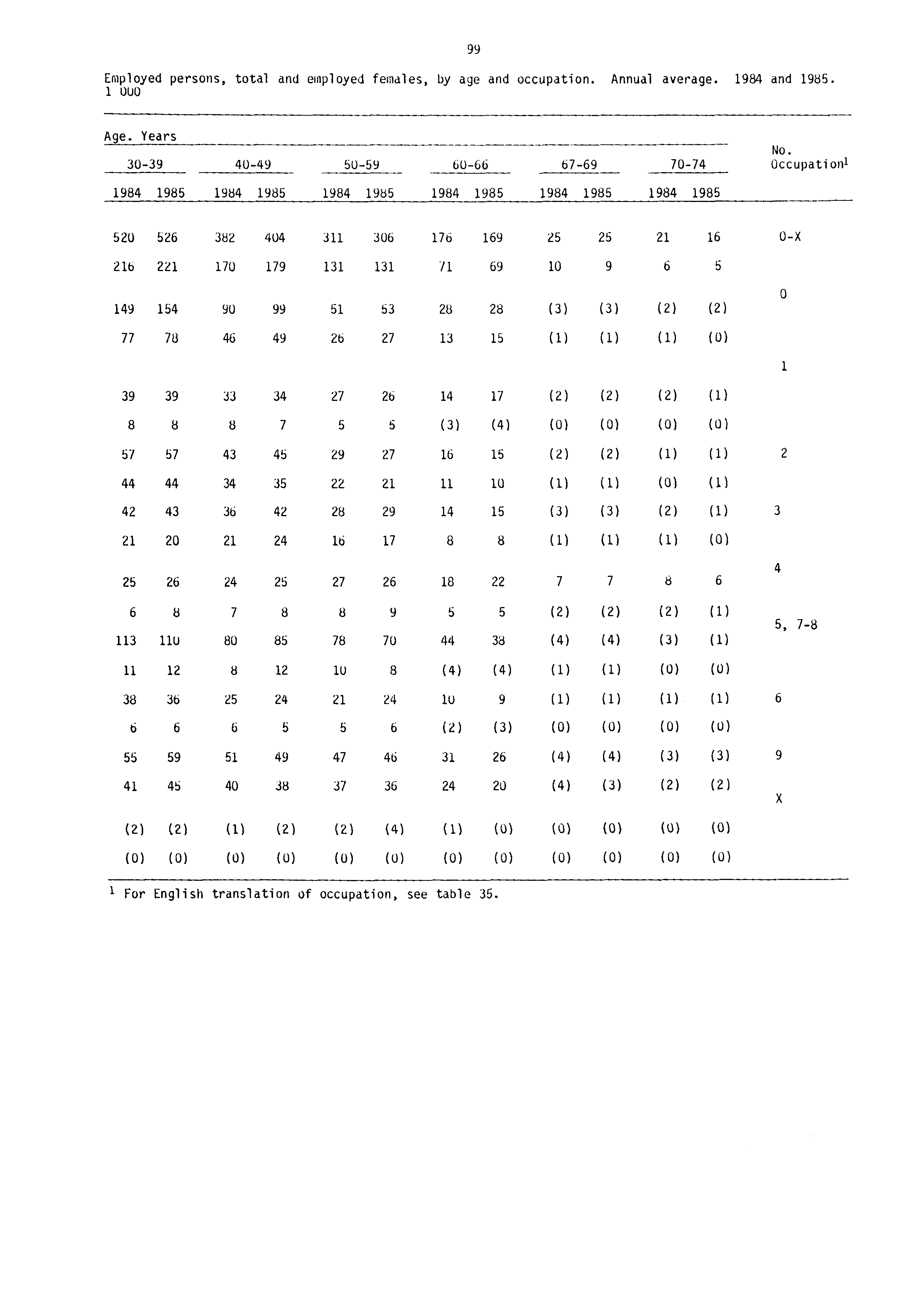 Employed persons, total and employed females, by age and occupation. Annual average. 1984 and 1985. 1 WO 99 Age. Years 3U-39 40-49 50-59 60-66 67-69 70-74 No.