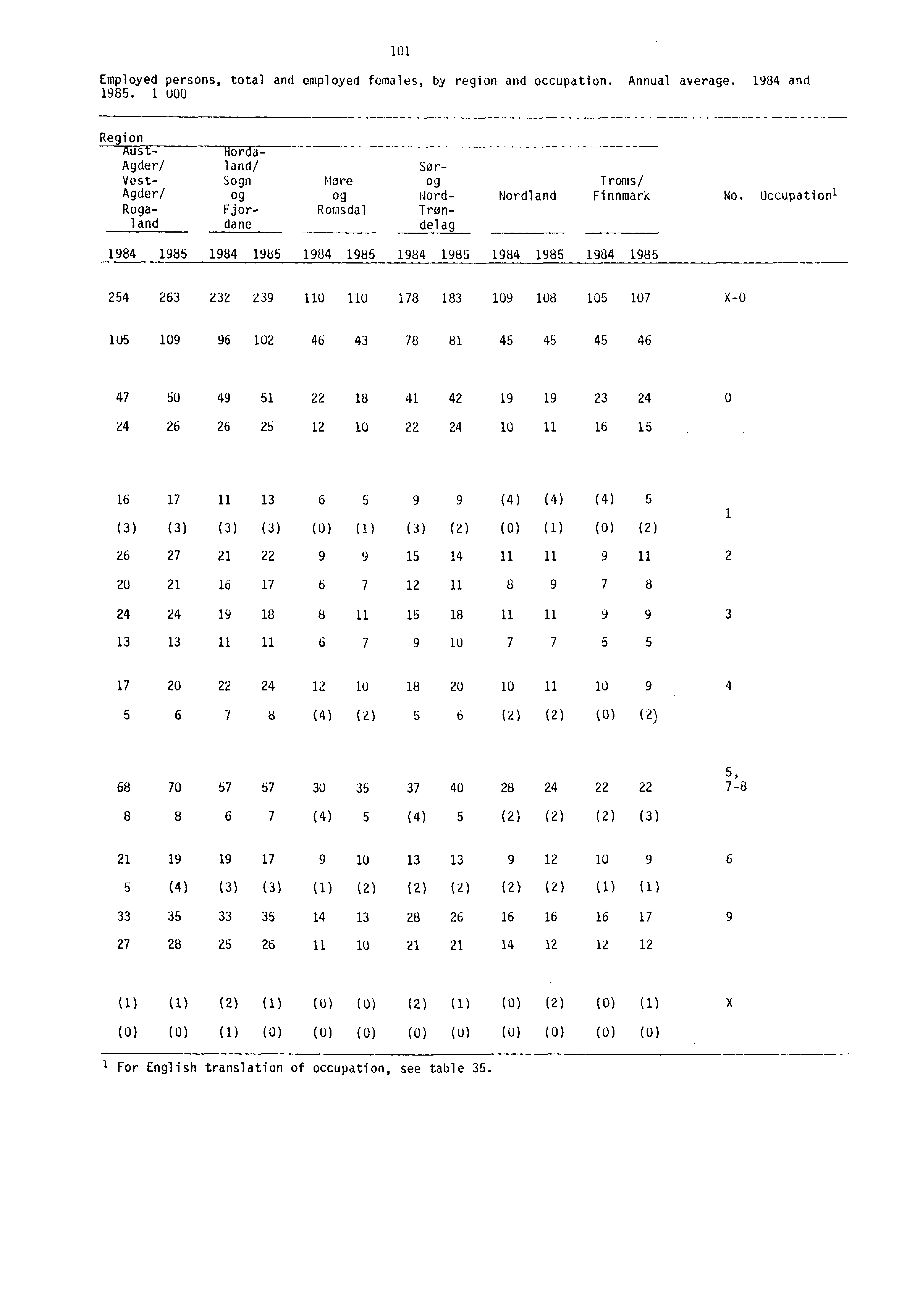 101 Employed persons, total and employed females, by region and occupation. Annual average. 1984 and 1985.