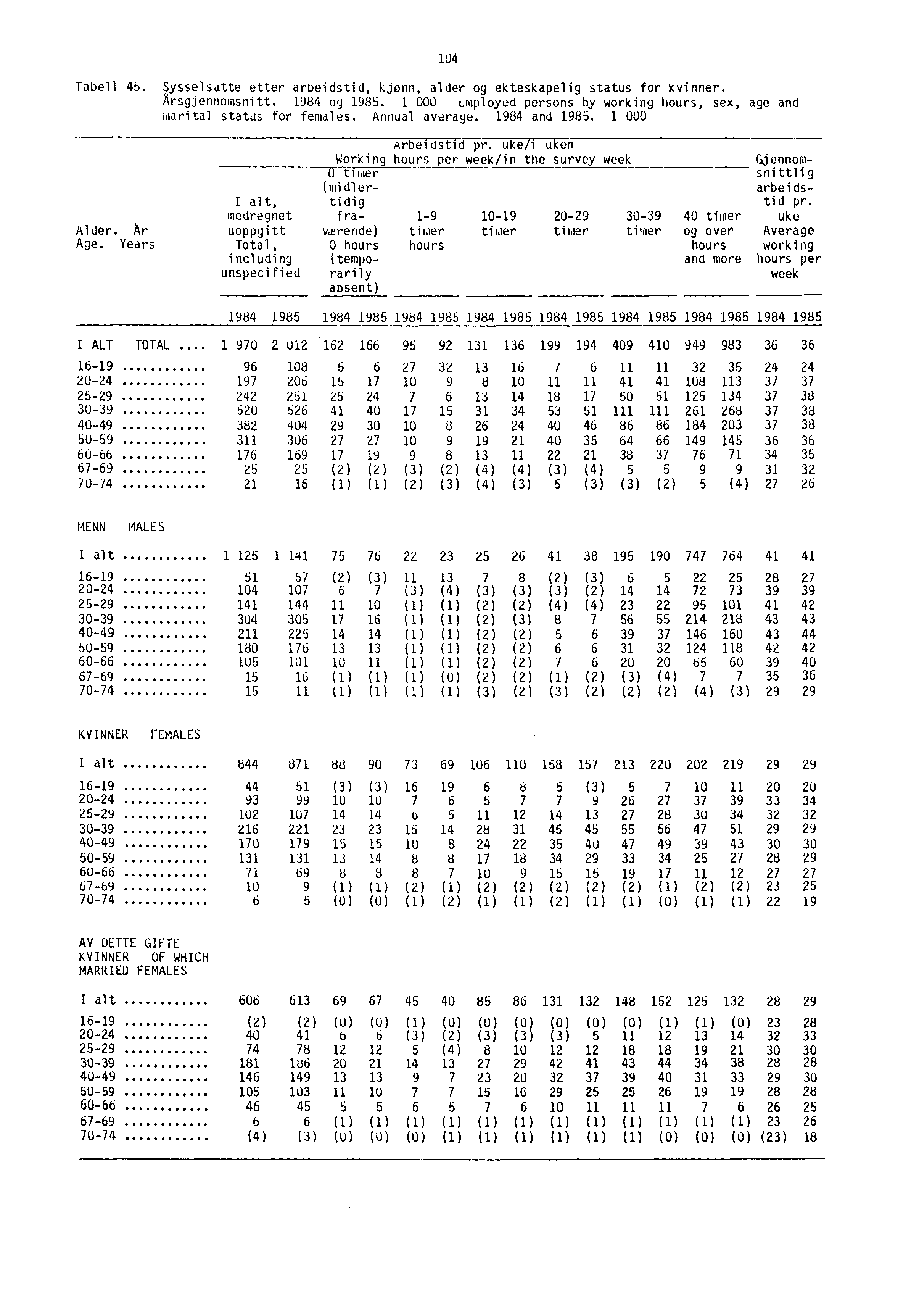 104 Tabell 45. Sysselsatte etter arbeidstid, kjønn, alder og ekteskapelig status for kvinner. Arsgjennomsnitt. 1984 og 1985.