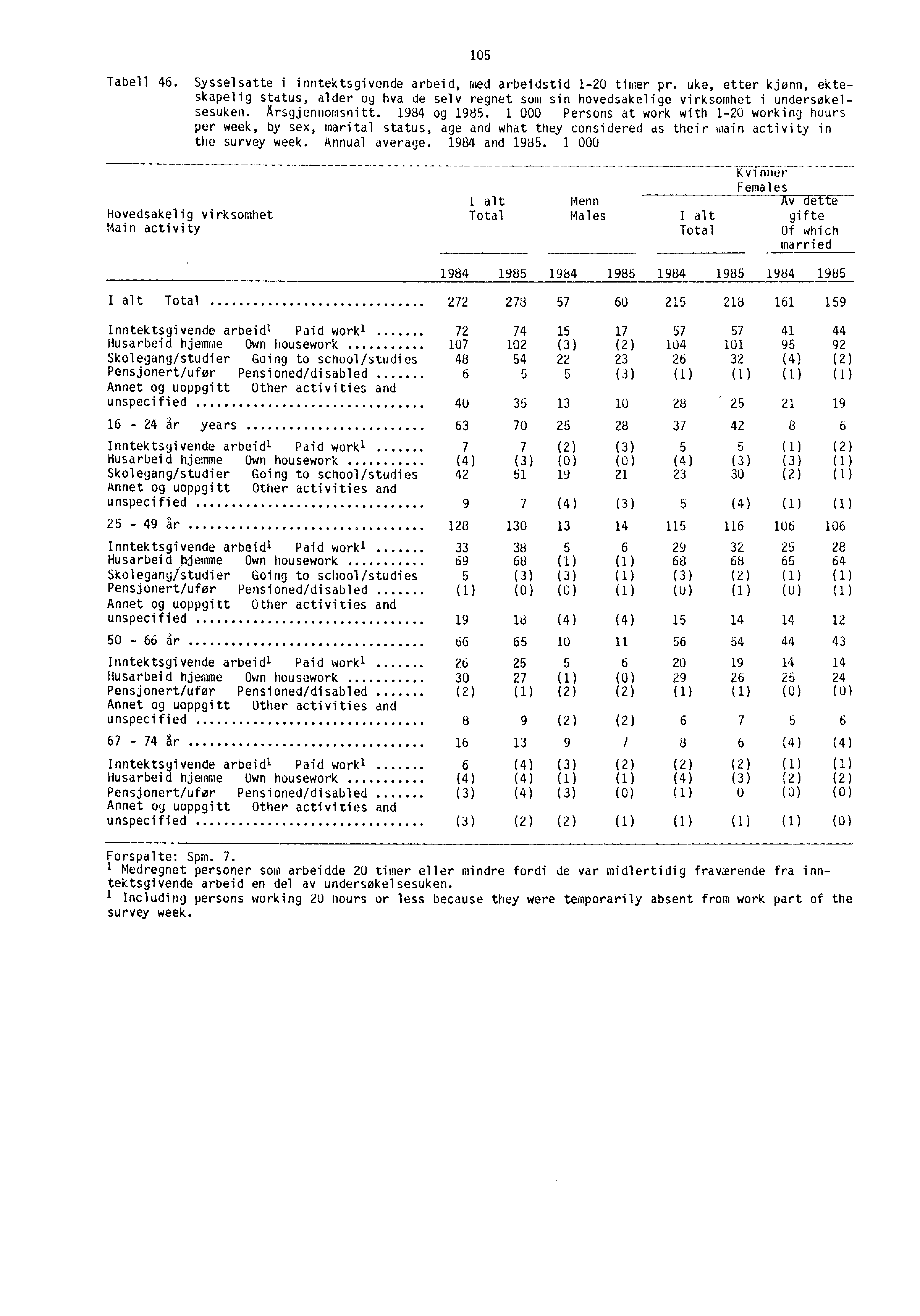 105 Tabell 46. Sysselsatte i inntektsgivende arbeid, med arbeidstid 1-20 timer pr.