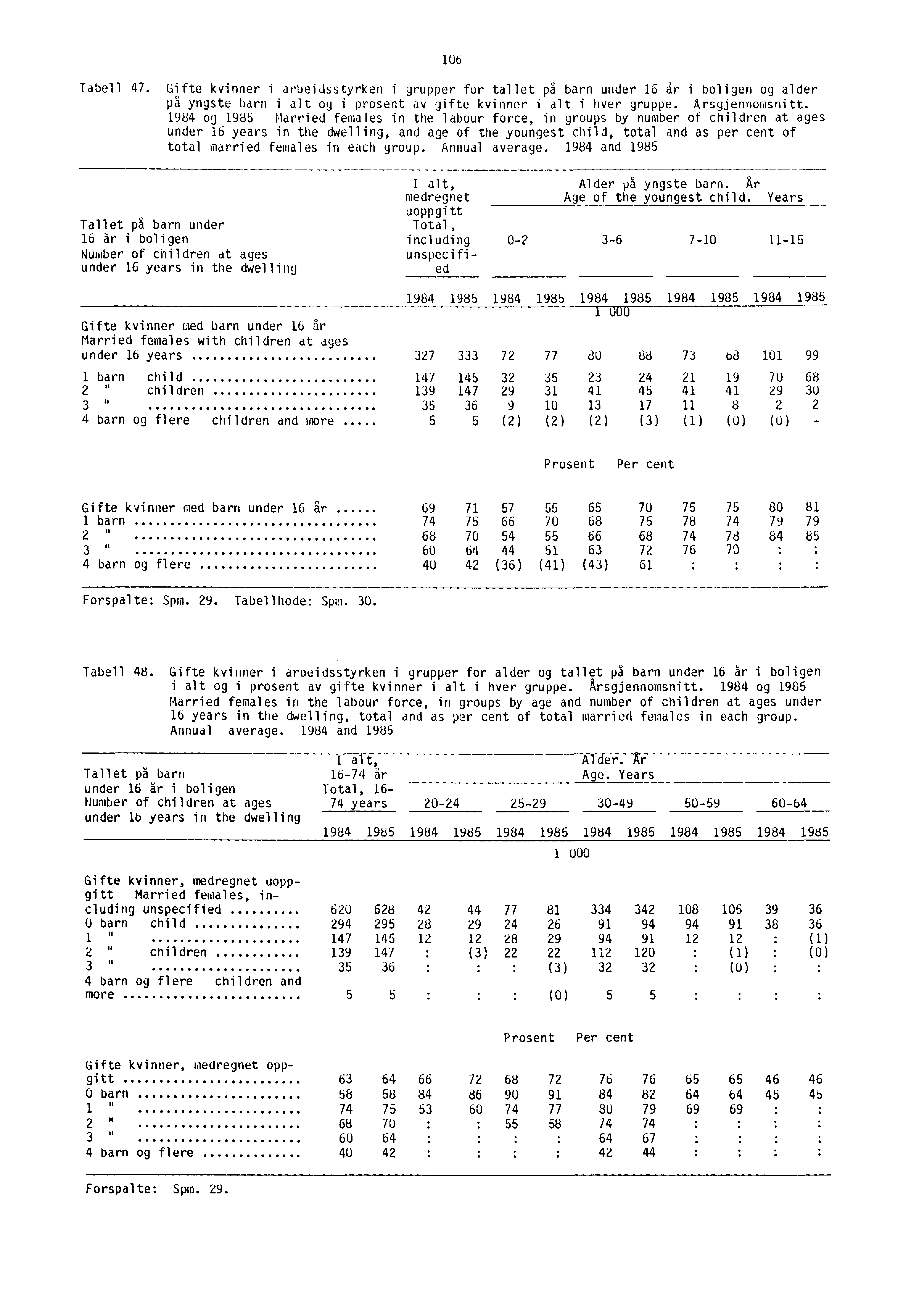 106 Tabell 47. Gifte kvinner i arbeidsstyrken i grupper for tallet på barn under 16 år i boligen og alder på yngste barn i alt og i prosent av gifte kvinner i alt i hver gruppe. Arsgjennomsnitt.
