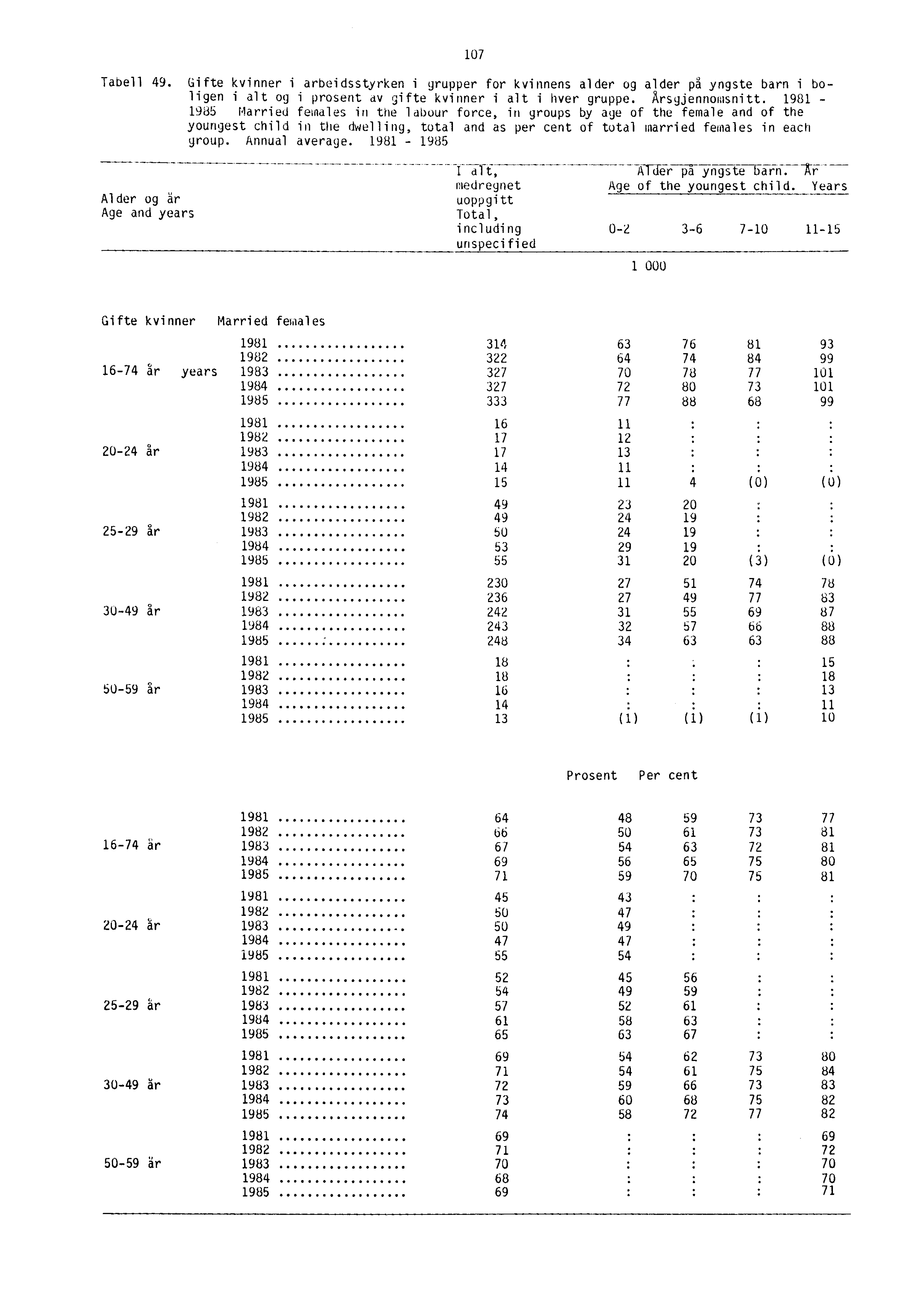 107 Tabell 49. Gifte kvinner i arbeidsstyrken i grupper for kvinnens alder og alder på yngste barn i boligen i alt og i prosent dv gifte kvinner i alt i hver gruppe. Arsgjennomsnitt.