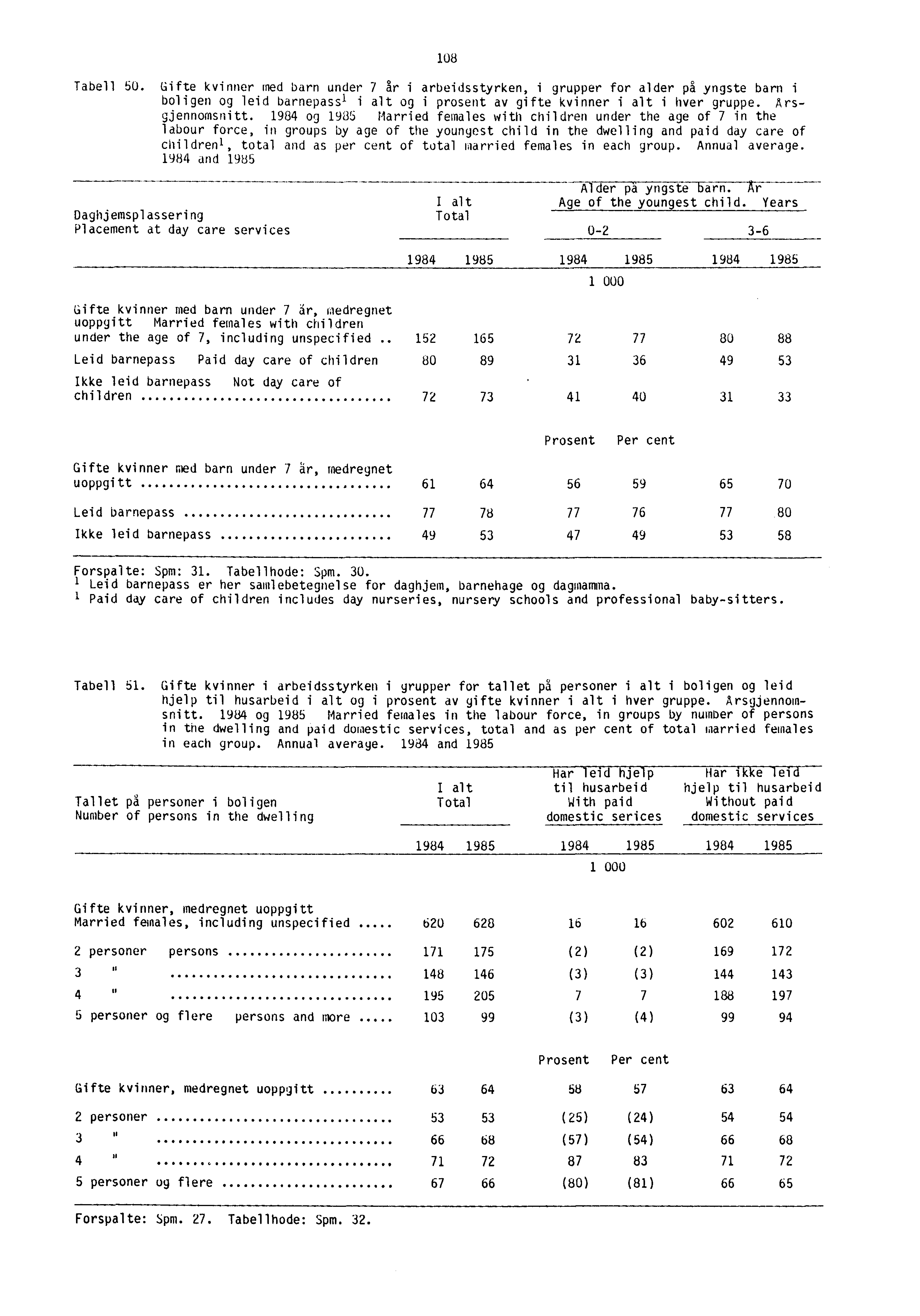 108 Tabell 50. Gifte kvinner med barn under 7 år i arbeidsstyrken, i grupper for alder på yngste barn i boligen og leid barnepassl i alt og i prosent av gifte kvinner i alt i hver gruppe.