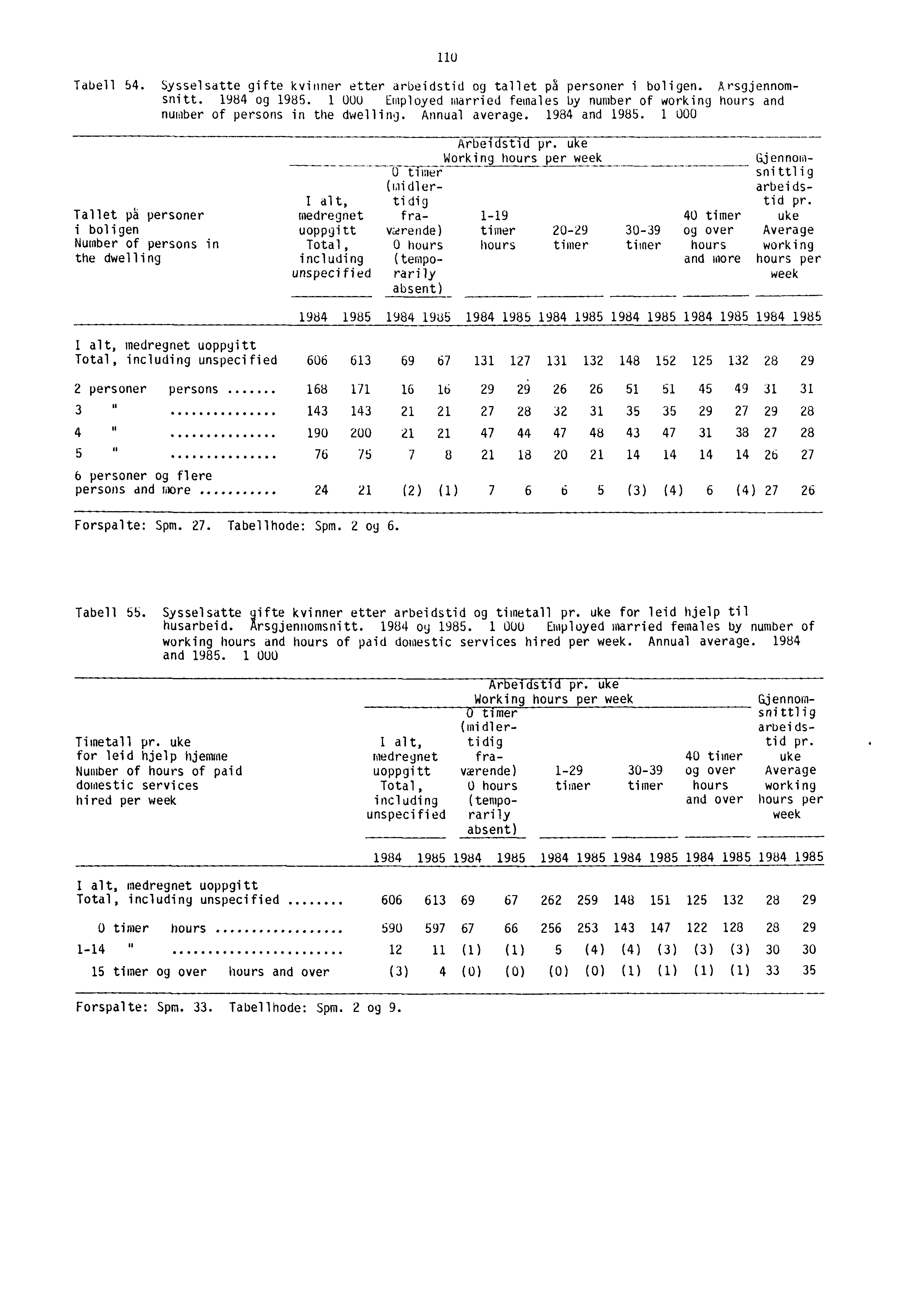 110 Tabell 54. Sysselsatte gifte kvinner etter arbeidstid og tallet på personer i boligen. Arsgjennomsnitt. 1984 og 1985.