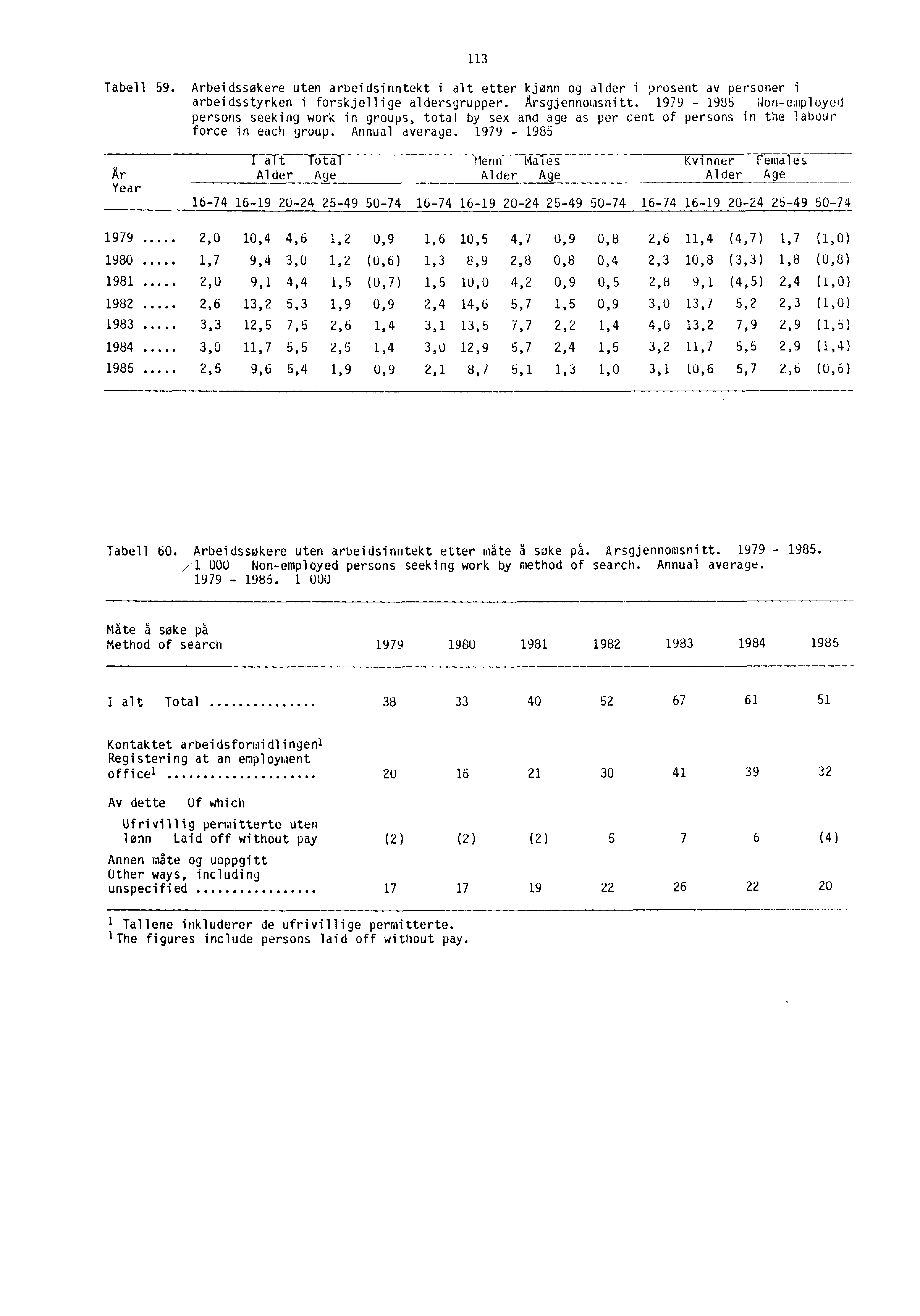 Tabell 59. Arbeidssøkere uten arbeidsinntekt i alt etter kjønn og alder i prosent av personer i arbeidsstyrken i forskjellige aldersgrupper. Arsgjennomsnitt.