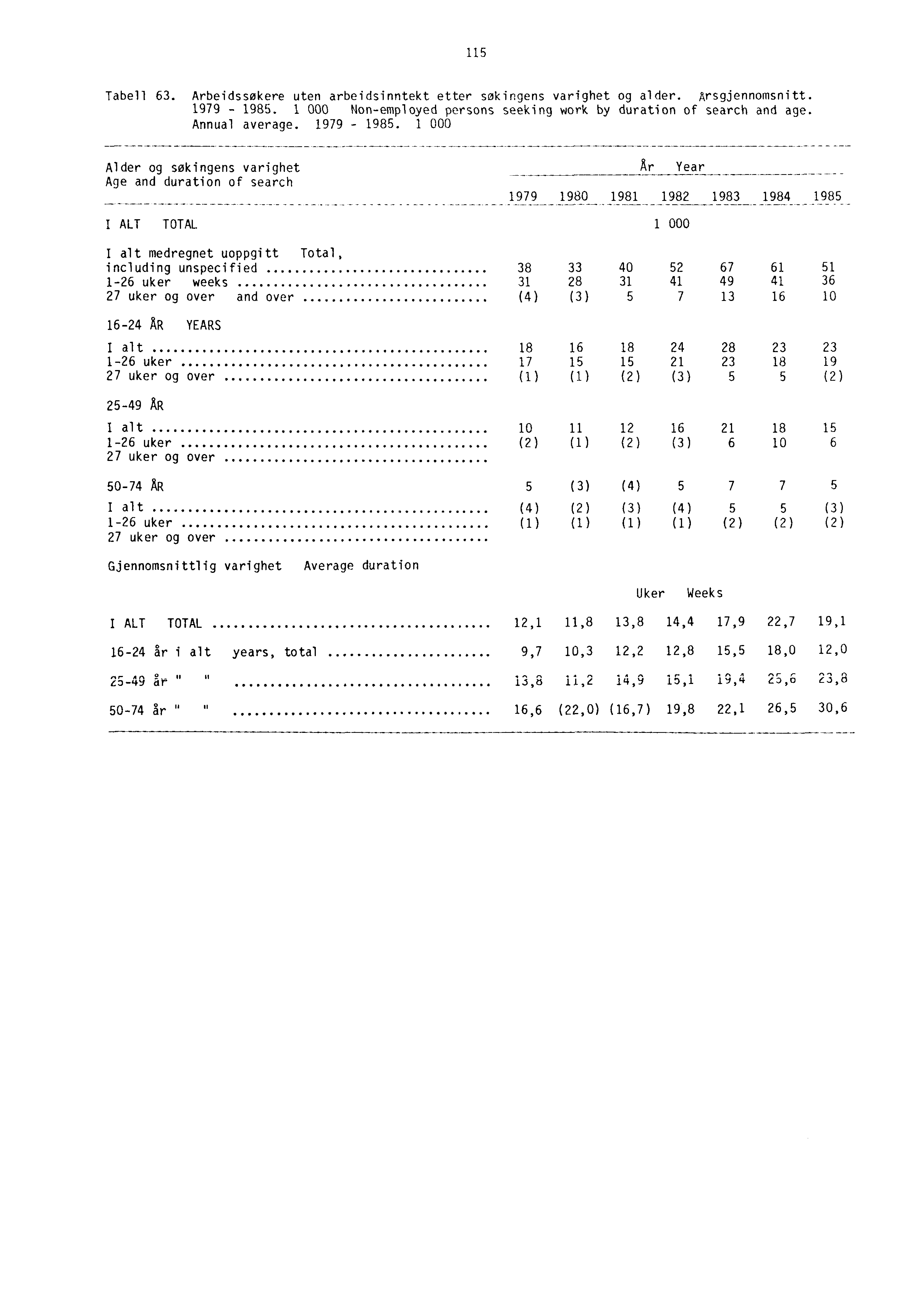 115 Tabell 63. Arbeidssøkere uten arbeidsinntekt etter sokingens varighet og alder. Arsgjennomsnitt. 1979-1985. 1 000 Non-employed persons seeking work by duration of search and age. Annual average.