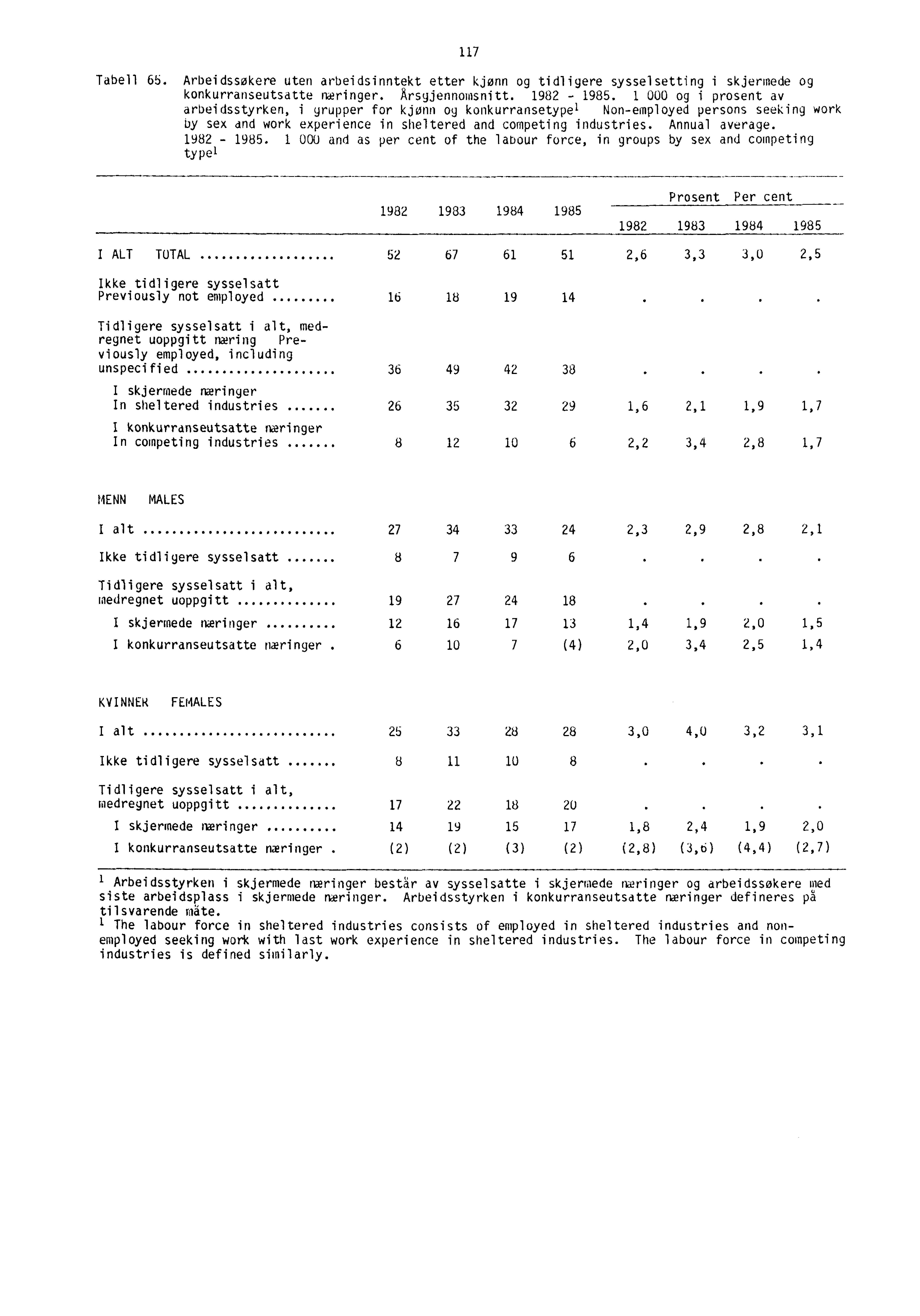 117 Tabell 65. Arbeidssøkere uten arbeidsinntekt etter kjønn og tidligere sysselsetting i skjermede og konkurranseutsatte winger. Arsgjennomsnitt. 1982-1985.