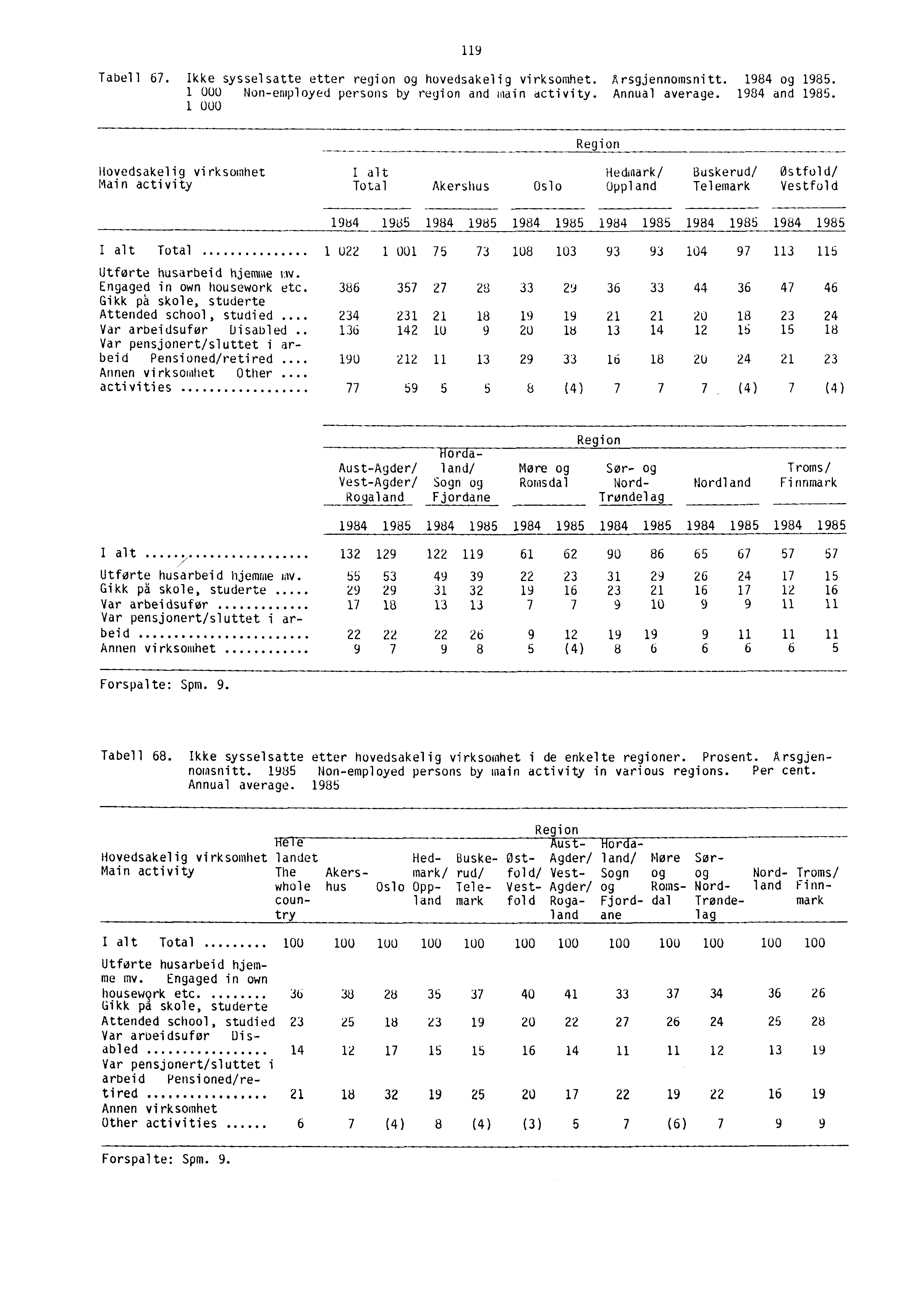 119 Tabell 67. Ikke sysselsatte etter region og hovedsakelig virksomhet. Arsgjennomsnitt. 1984 og 1985. 1 000 Non-employed persons by region and main activity. Annual average. 1984 and 1985.