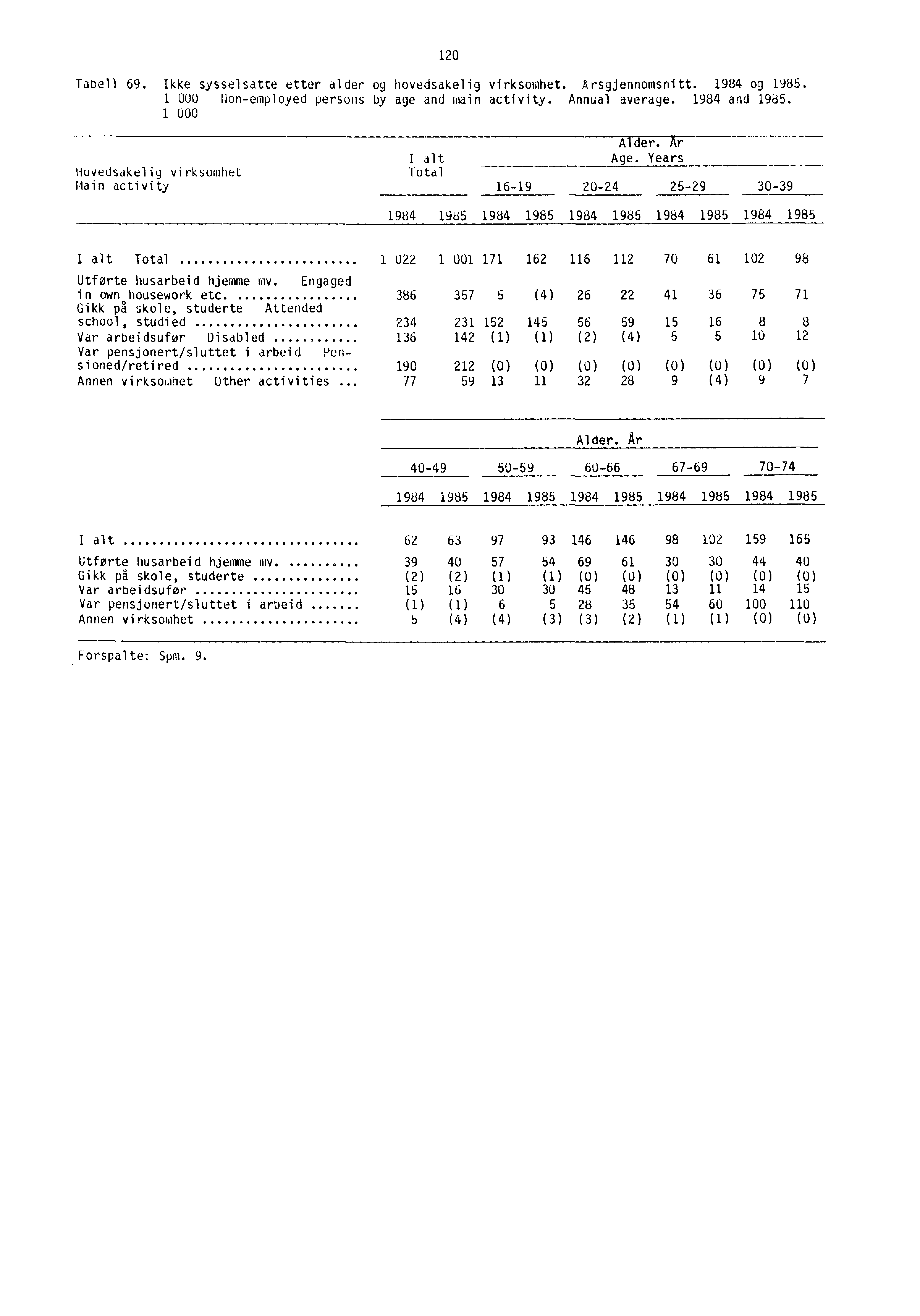 120 Tabell 69. Ikke sysselsatte etter alder og hovedsakelig virksomhet. Arsgjennomsnitt. 1984 og 1985. 1 000 Non-employed persons by age and main activity. Annual average. 1984 and 1985. 1 000 Alder.