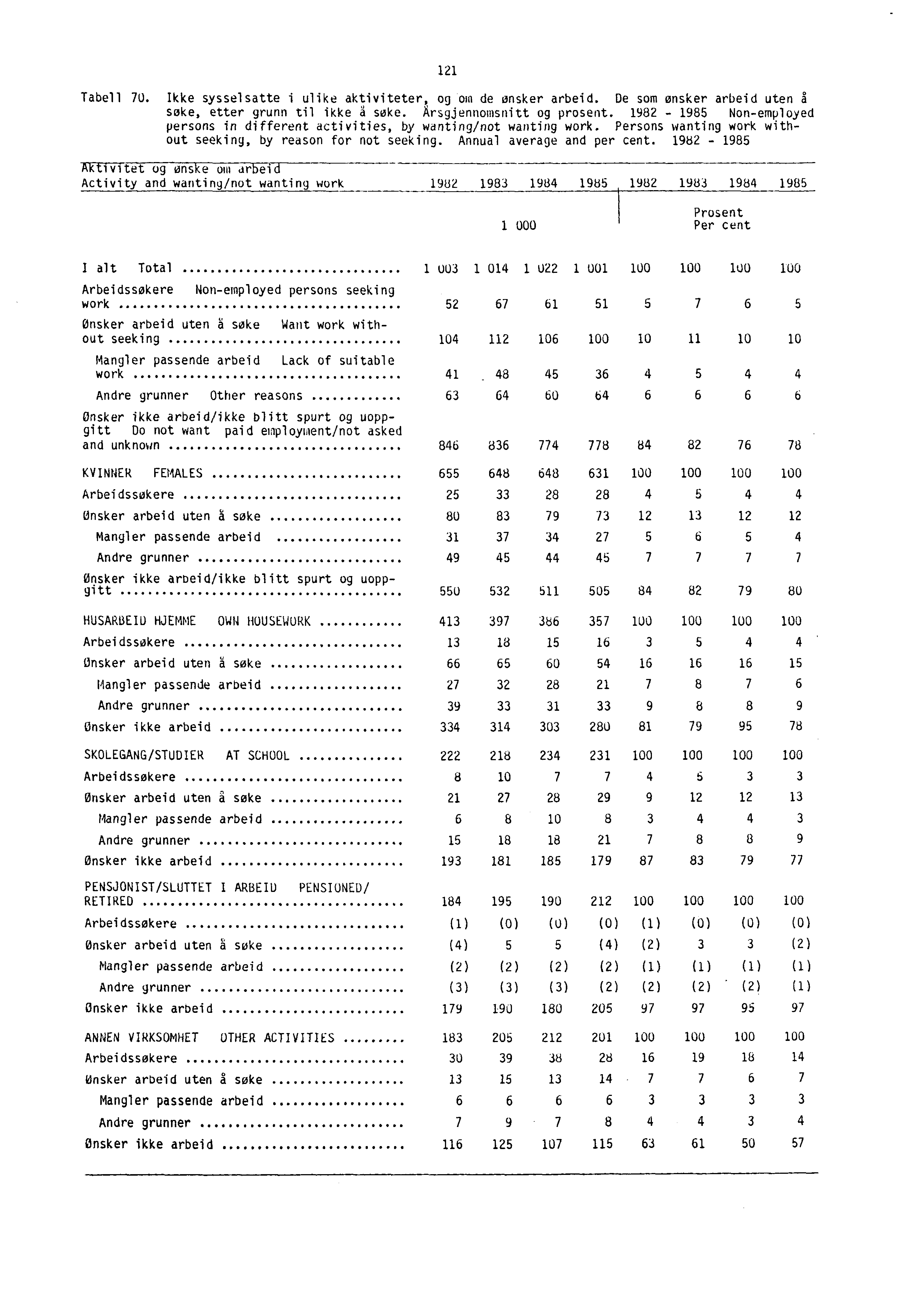 121 Tabell 7 0. Ikke sysselsatte i ulike aktiviteter, og om de ønsker arbeid. De som ønsker arbeid uten å sake, etter grunn til ikke a søke. Arsgjennomsnitt og prosent.