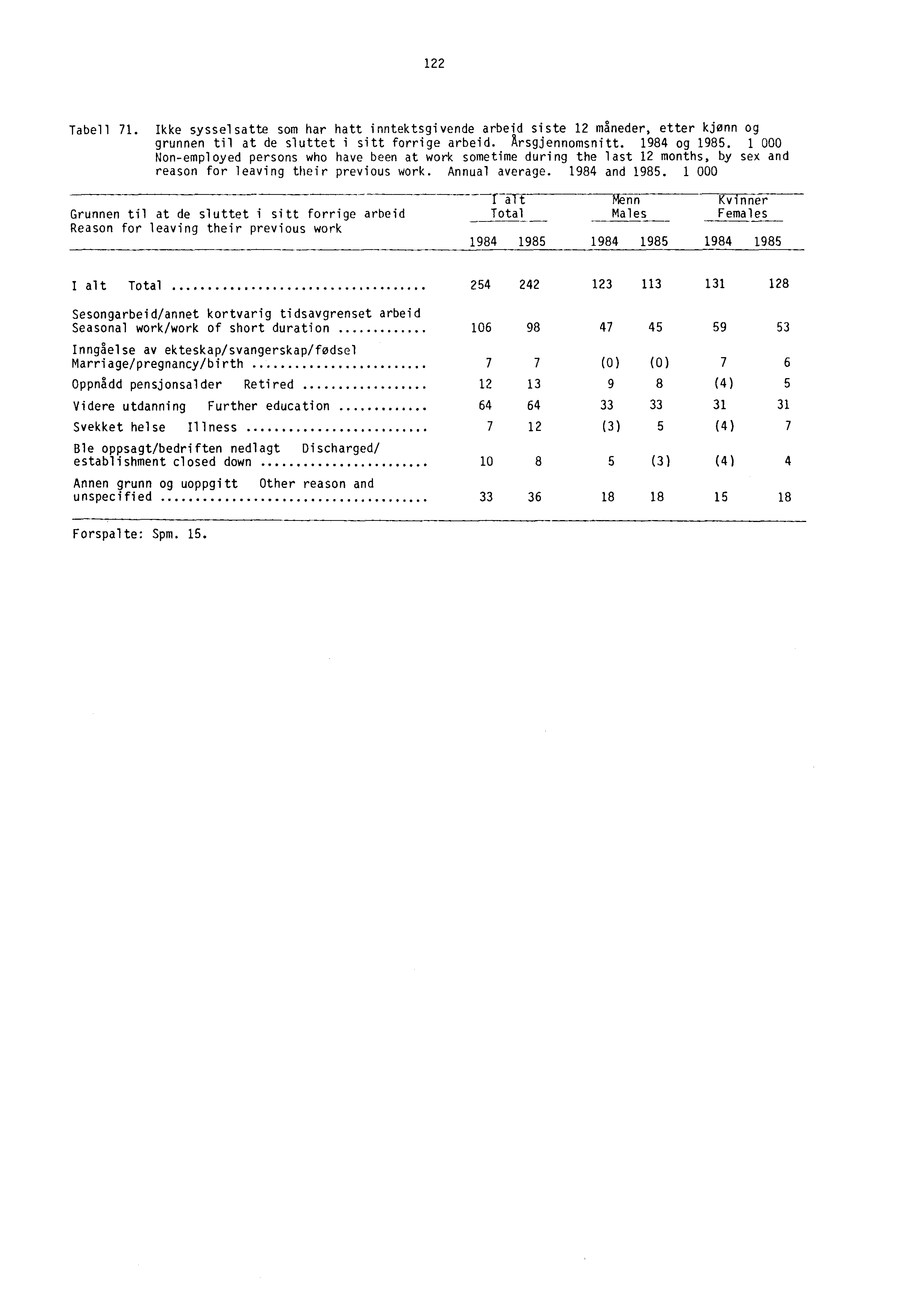 122 Tabell 71. Ikke sysselsatte som har hatt inntektsgivende arbeid siste 12 måneder, etter kjønn og grunnen til at de sluttet i sitt forrige arbeid. Arsgjennomsnitt. 1984 og 1985.