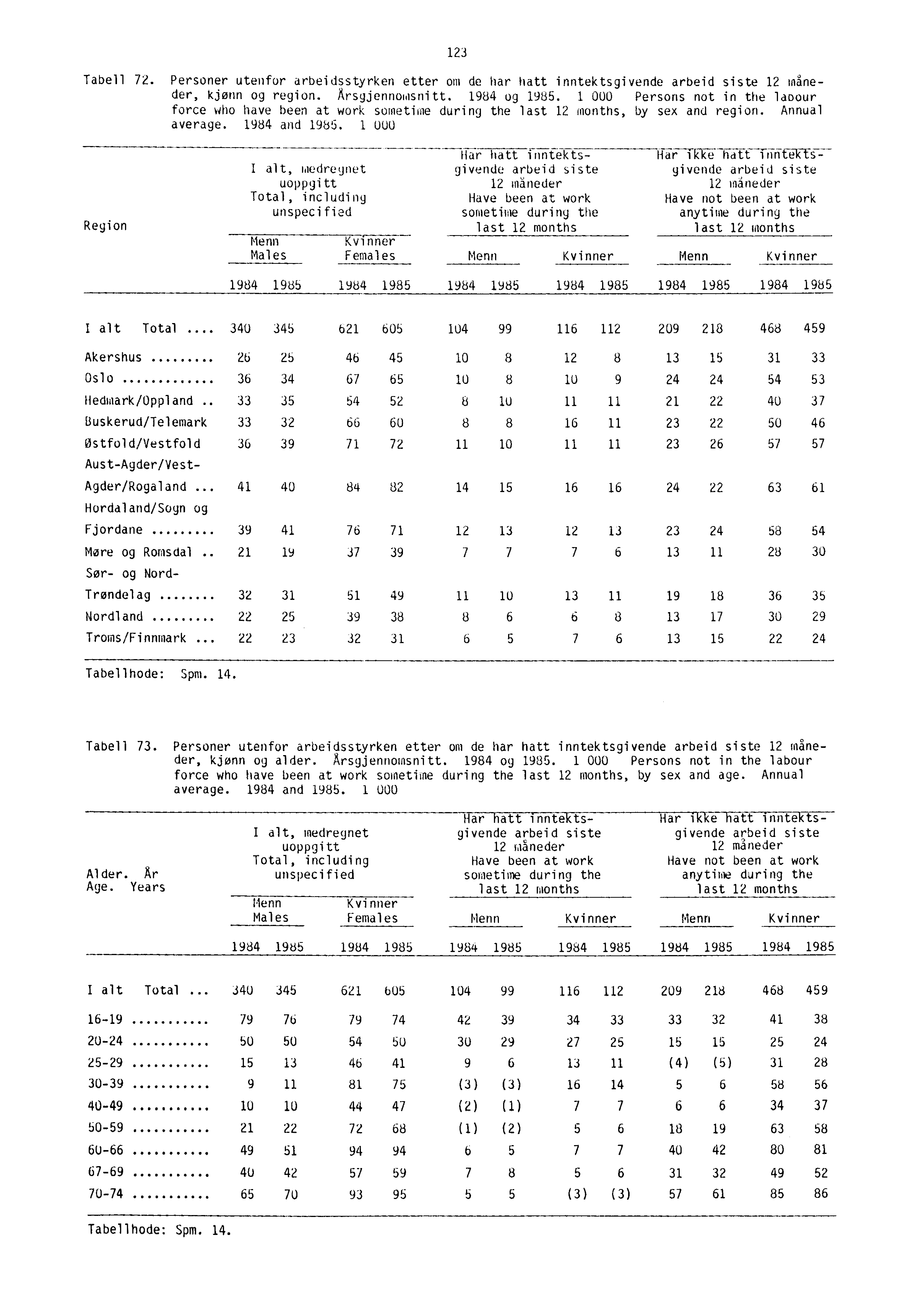 123 Tabell 72. Personer utenfor arbeidsstyrken etter om de har hatt inntektsgivende arbeid siste 12 måneder, kjønn og region. Arsgjennomsnitt. 1984 ug 1985.