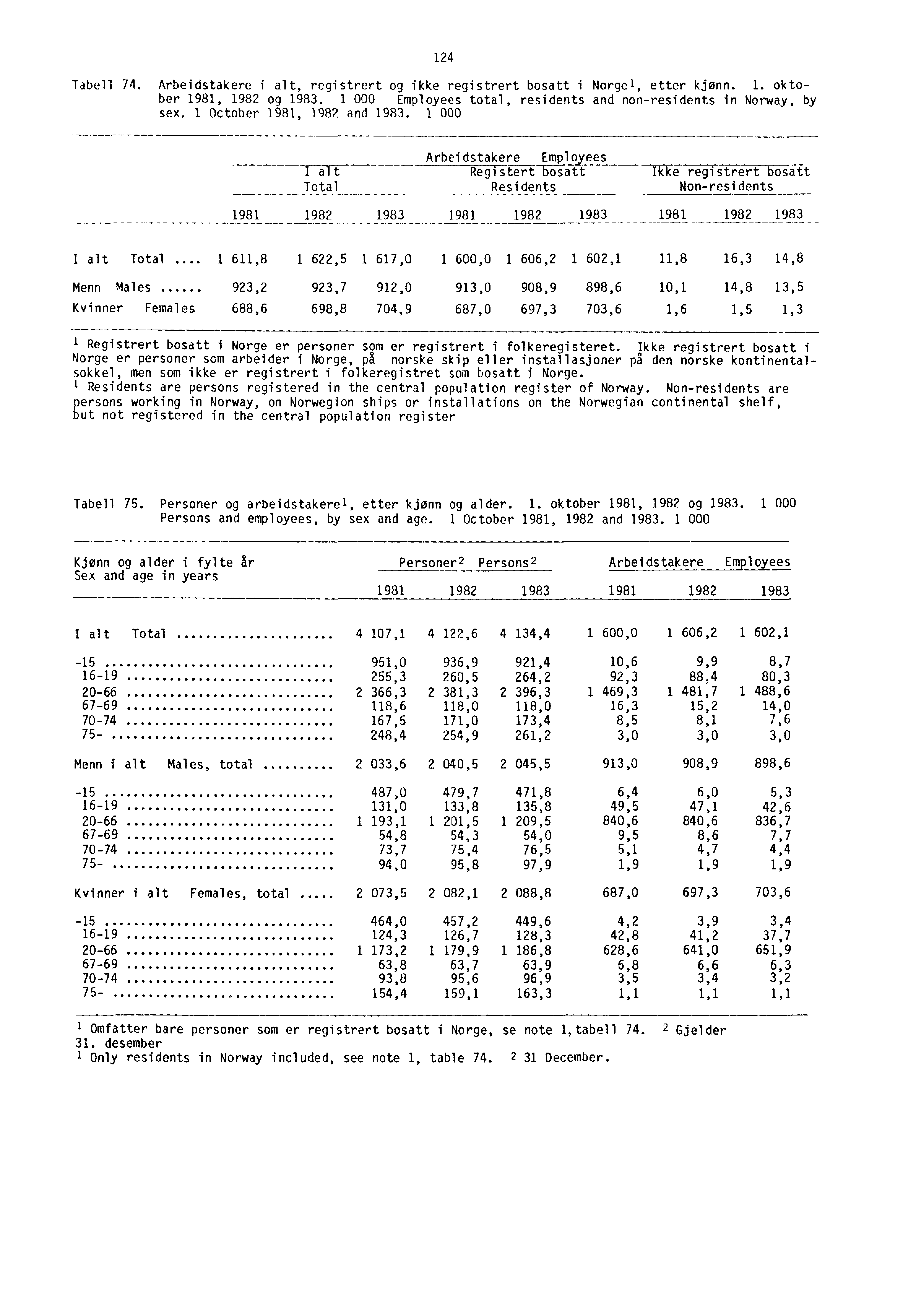 124 Tabell 74. Arbeidstakere i alt, registrert og ikke registrert bosatt i Norgel, etter kjønn. 1. oktober 1981, 1982 og 1983. 1 000 Employees total, residents and non-residents in Norway, by sex.