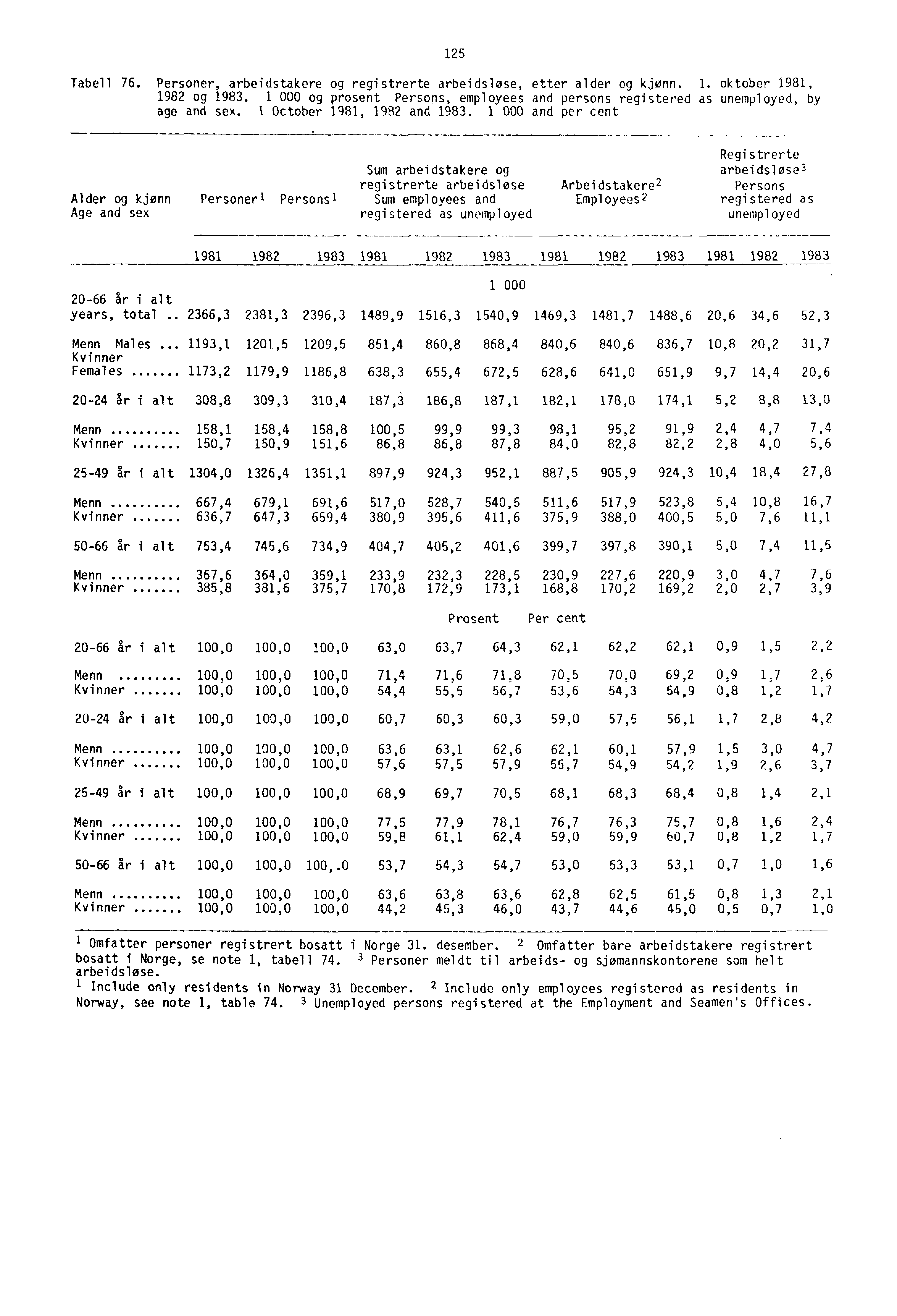 125 Tabell 76. Personer, arbeidstakere og registrerte arbeidsløse, etter alder og kjønn. 1. oktober 1981, 1982 og 1983.